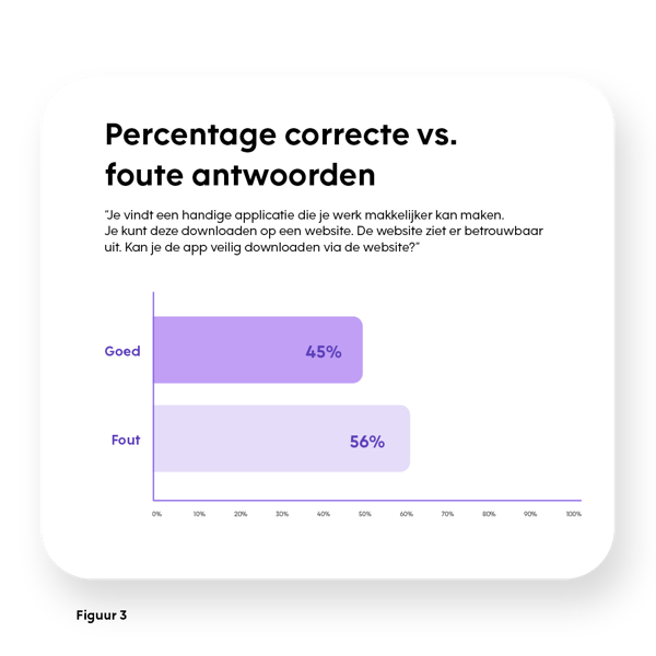 Een staafdiagram met de titel 'Percentage correcte vs. foute antwoorden' over de veiligheid van het downloaden van een app via een betrouwbaar ogende website. De resultaten tonen dat 45% van de deelnemers correct antwoordde en 56% een foutief antwoord gaf.