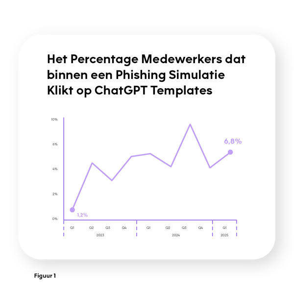 Lijngrafiek met de titel 'Het Percentage Medewerkers dat binnen een Phishing Simulatie Klikt op ChatGPT Templates'. De grafiek toont een stijgende trend van 1,2% in Q1 2023 naar 6,8% in Q1 2025, met een uitschieter van bijna 10% in Q3 2024.
