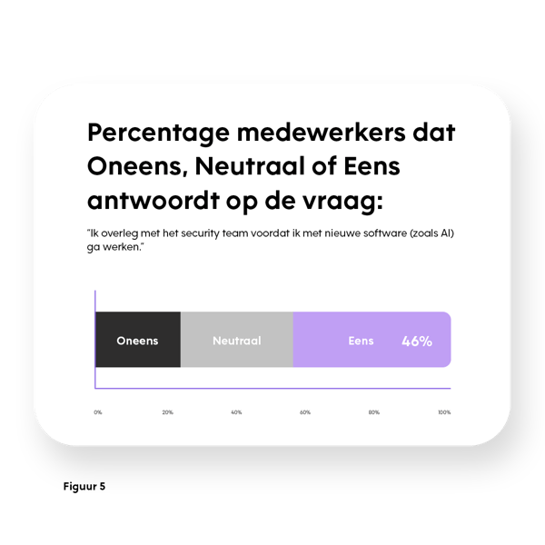 Een gestapelde staafgrafiek getiteld 'Percentage medewerkers dat Oneens, Neutraal of Eens antwoordt op de vraag: "Ik overleg met het security team voordat ik met nieuwe software (zoals AI) ga werken."' De grafiek toont dat 46% van de medewerkers het hiermee eens is, terwijl de rest verdeeld is over 'Oneens' en 'Neutraal'.